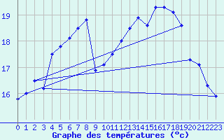 Courbe de tempratures pour Brignogan (29)