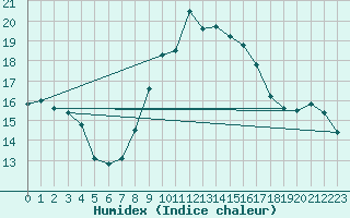 Courbe de l'humidex pour Six-Fours (83)