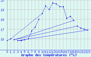 Courbe de tempratures pour Capel Curig