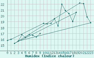 Courbe de l'humidex pour Santander (Esp)