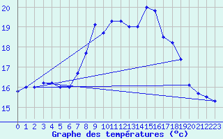 Courbe de tempratures pour Santander (Esp)