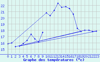 Courbe de tempratures pour Cap Cpet (83)