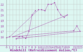 Courbe du refroidissement olien pour Kelibia
