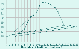 Courbe de l'humidex pour Vladeasa Mountain