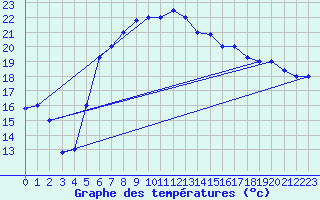 Courbe de tempratures pour Mersa Matruh