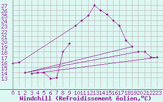 Courbe du refroidissement olien pour Decimomannu