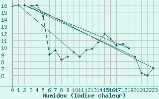 Courbe de l'humidex pour Altenrhein