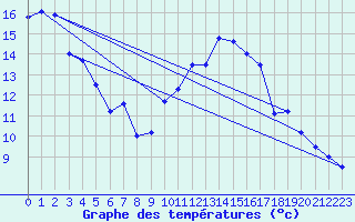 Courbe de tempratures pour Neu Ulrichstein