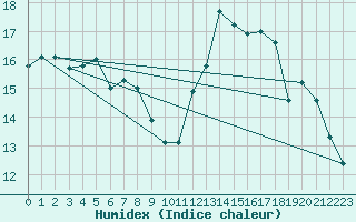 Courbe de l'humidex pour Blois (41)