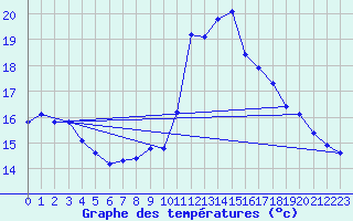 Courbe de tempratures pour Roujan (34)