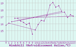 Courbe du refroidissement olien pour Pointe de Chassiron (17)