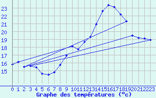 Courbe de tempratures pour Croisette (62)