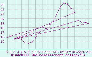 Courbe du refroidissement olien pour Croisette (62)