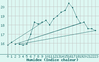 Courbe de l'humidex pour Aoste (It)