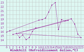 Courbe du refroidissement olien pour Mont-Saint-Vincent (71)