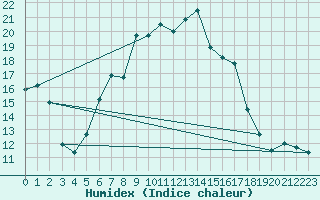 Courbe de l'humidex pour Segl-Maria