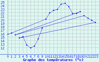 Courbe de tempratures pour Aniane (34)