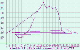 Courbe du refroidissement olien pour Gsgen