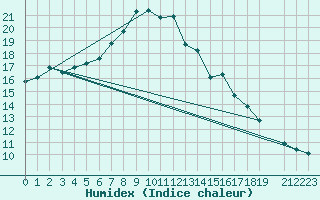 Courbe de l'humidex pour Jerez de Los Caballeros