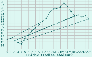 Courbe de l'humidex pour Constance (All)