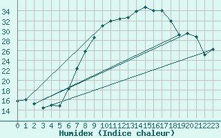 Courbe de l'humidex pour Belm