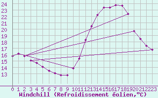 Courbe du refroidissement olien pour Sainte-Genevive-des-Bois (91)