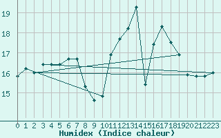 Courbe de l'humidex pour Neuville-de-Poitou (86)