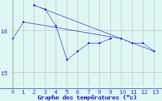 Courbe de tempratures pour Port Taharoa