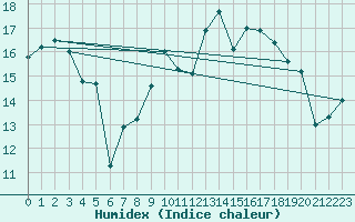 Courbe de l'humidex pour Orly (91)