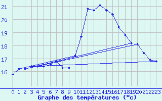 Courbe de tempratures pour Le Luc (83)