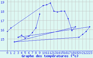 Courbe de tempratures pour Cap Corse (2B)