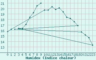 Courbe de l'humidex pour Valle