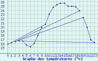 Courbe de tempratures pour Sauteyrargues (34)