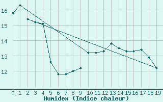 Courbe de l'humidex pour Eichstaett-Landersho