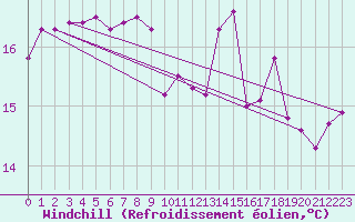 Courbe du refroidissement olien pour Jomfruland Fyr