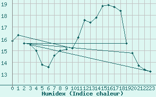 Courbe de l'humidex pour Dunkeswell Aerodrome