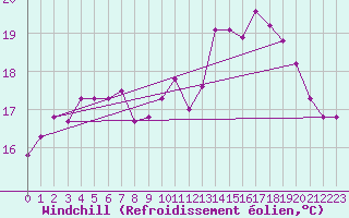 Courbe du refroidissement olien pour Leucate (11)