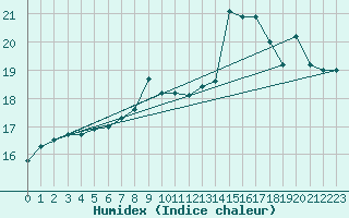 Courbe de l'humidex pour Sjenica