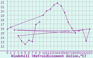 Courbe du refroidissement olien pour Freudenstadt