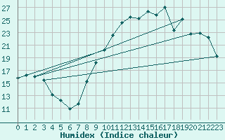 Courbe de l'humidex pour Niort (79)