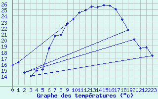 Courbe de tempratures pour Aix-la-Chapelle (All)