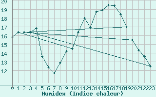 Courbe de l'humidex pour Jeloy Island