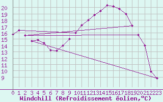 Courbe du refroidissement olien pour Recoubeau (26)