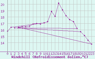 Courbe du refroidissement olien pour Le Vanneau-Irleau (79)