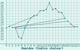 Courbe de l'humidex pour Belmullet