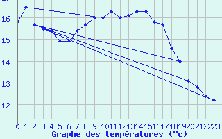 Courbe de tempratures pour Lauwersoog Aws