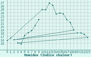 Courbe de l'humidex pour Santa Maria, Val Mestair