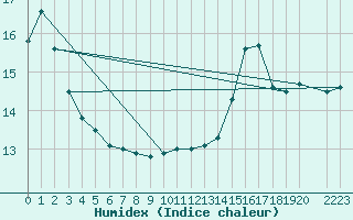 Courbe de l'humidex pour Market