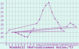 Courbe du refroidissement olien pour Pointe de Chassiron (17)