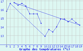 Courbe de tempratures pour Ferrieres (45)